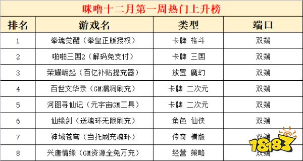 2022十二月份第一周热门游戏：多款卡牌新游人气飙升