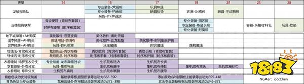 魔兽世界10.0裁缝专业图纸有哪些 裁缝全图纸获取攻略