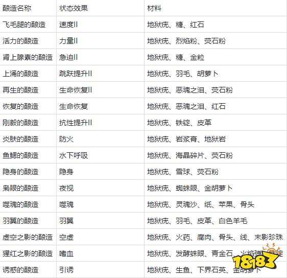 我的世界污血吊坠噬魂怎么做 我的世界污血吊坠噬魂制作介绍
