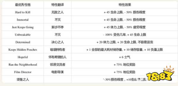 腐爛國度2哪些特質好 腐爛國度2最強特質推薦