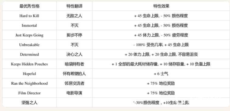 腐烂国度2最强特质是什么 腐烂国度2最强特质推荐