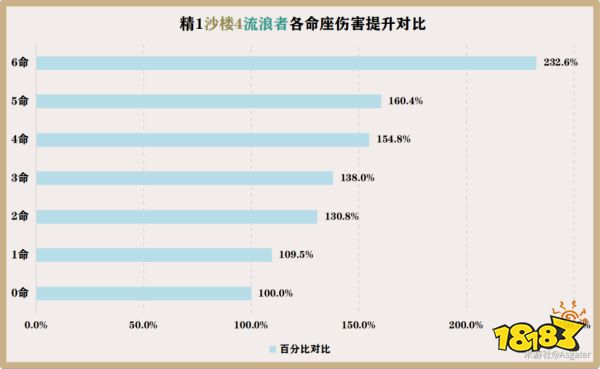 原神散兵幾命能玩 散兵命座性價比分析