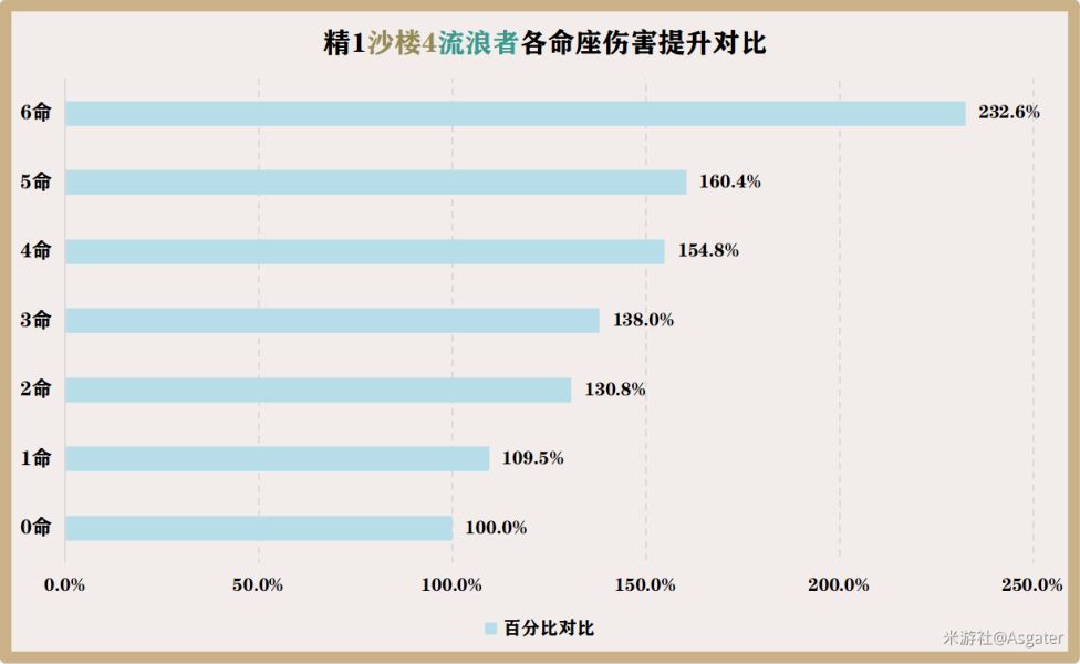 原神散兵几命能玩 散兵命座性价比分析