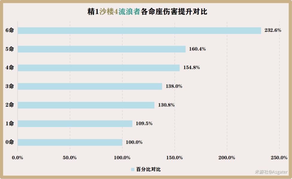 原神散兵几命能玩 散兵命座性价比分析