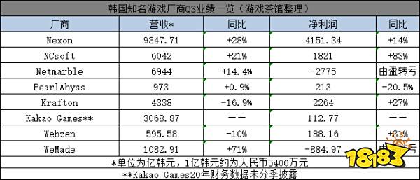 汇率疲软、区块链暴雷，今年韩国游戏大厂的冬天也“不好过”