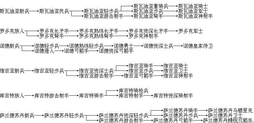 骑马与砍杀战团全兵种一览 全兵种树升级顺序攻略