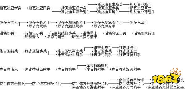 骑马与砍杀战团全兵种一览 全兵种树升级顺序攻略