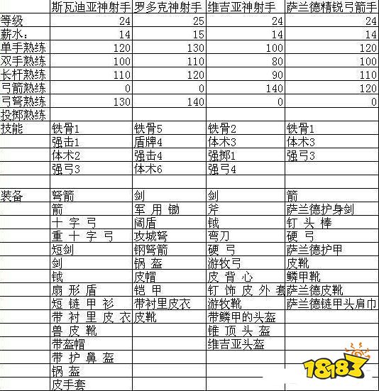 骑马与砍杀战团全顶级兵种一览 全顶级兵种属性装备表