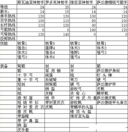 骑马与砍杀战团全顶级兵种一览 全顶级兵种属性装备表