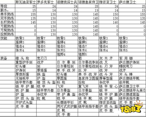 骑马与砍杀战团全顶级兵种一览 全顶级兵种属性装备表