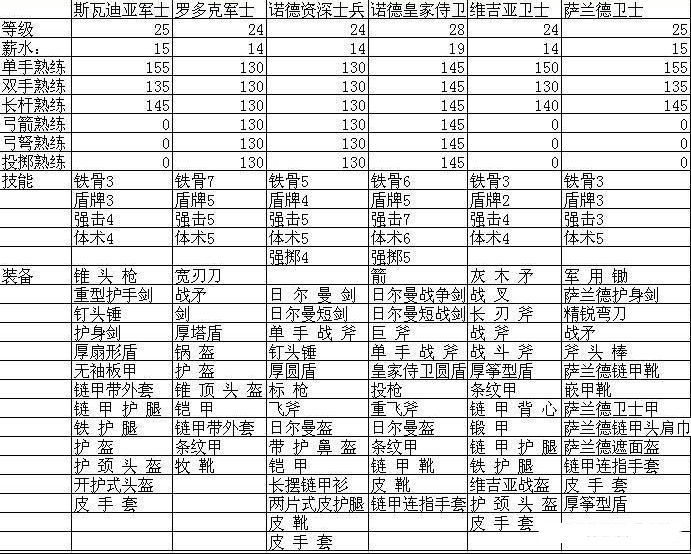 骑马与砍杀战团全顶级兵种一览 全顶级兵种属性装备表