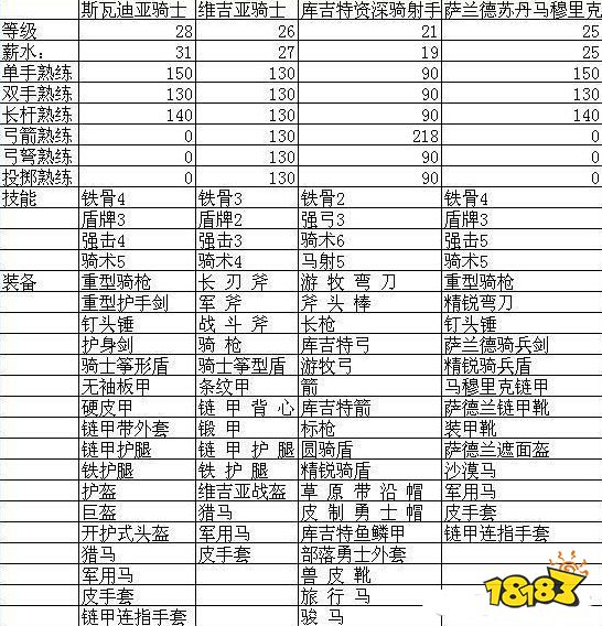 骑马与砍杀战团全顶级兵种一览 全顶级兵种属性装备表