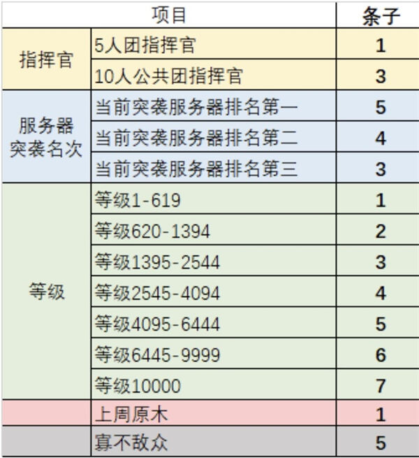 激战2战场怎么挂条子 战场挂条子方法