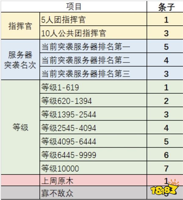 激战2战场怎么挂条子 战场挂条子方法
