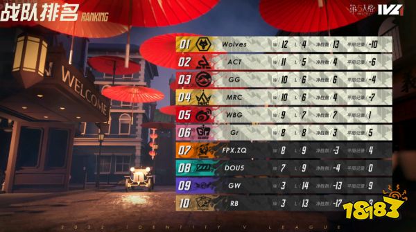 第五人格2022秋季赛战队排名 IVL2022秋季赛战队积分排行