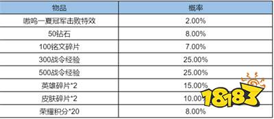 王者荣耀2022KPL夏季赛总冠军重庆狼队嗷呜冠军宝箱赛事商城上架