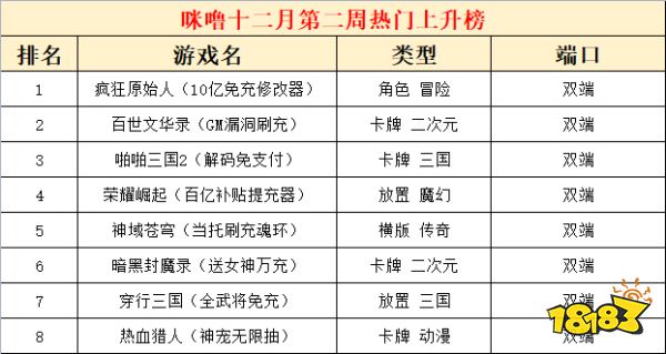 2022十二月份第二周熱門游戲：人氣ip瘋狂原始人榜首
