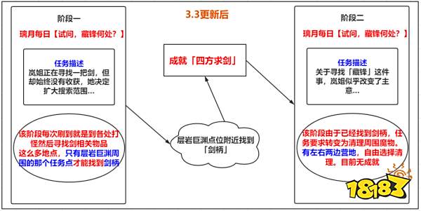 原神3.3隐藏成就四方求剑怎么获取 隐藏成就四方求剑获得攻略