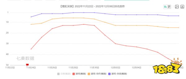 回顾11月新老产品大战,某二次元游戏收入涨了近5倍