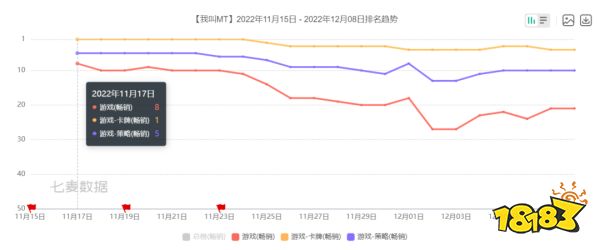 回顾11月新老产品大战,某二次元游戏收入涨了近5倍