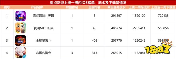 回顾11月新老产品大战,某二次元游戏收入涨了近5倍
