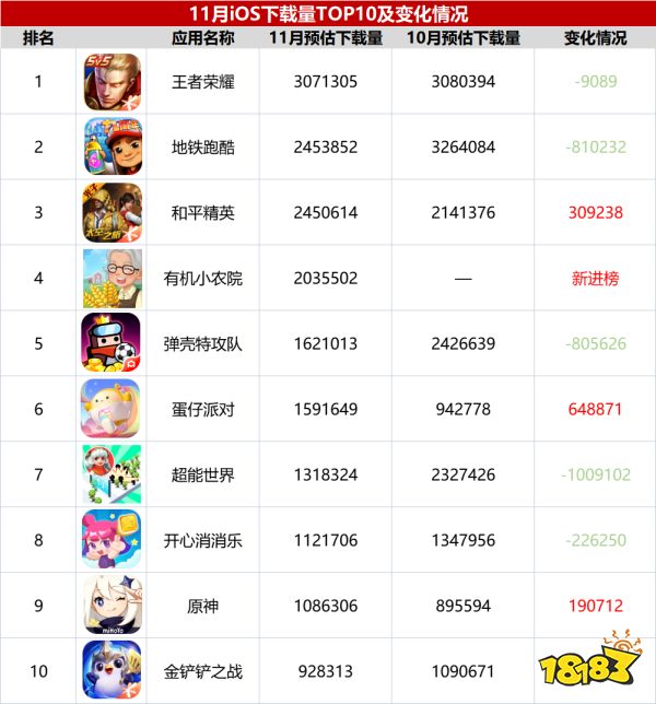 回顾11月新老产品大战,某二次元游戏收入涨了近5倍