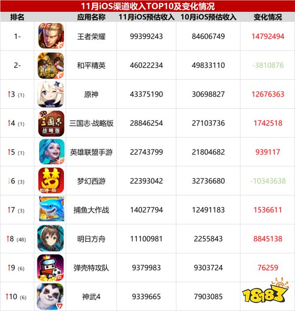 回顾11月新老产品大战，某二次元游戏收入涨了近5倍