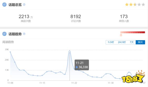 回顾11月新老产品大战,某二次元游戏收入涨了近5倍