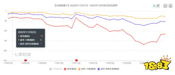回顾11月新老产品大战，某二次元游戏收入涨了近5倍