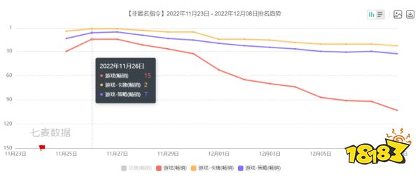 回顾11月新老产品大战，某二次元游戏收入涨了近5倍