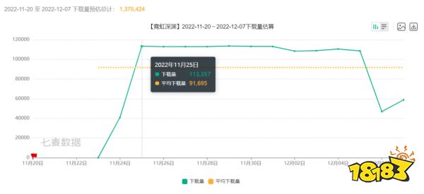 回顾11月新老产品大战,某二次元游戏收入涨了近5倍