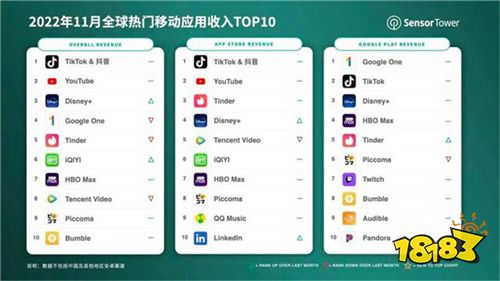 1月抖音及 TikTok 收入同比增长 10.1% 蝉联冠军