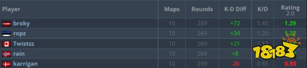CSGOBLASTPremier全球總決賽什么時(shí)候開始 CSGOBLASTPremier全球總決賽前瞻