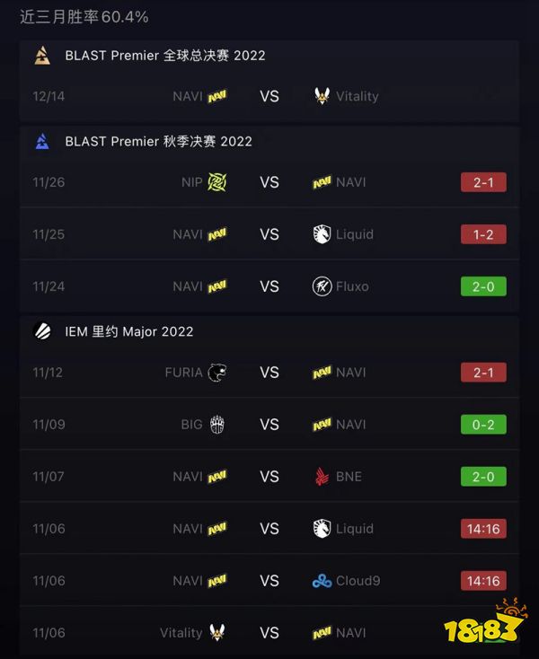 CSGOBLASTPremier全球總決賽什么時(shí)候開始 CSGOBLASTPremier全球總決賽前瞻