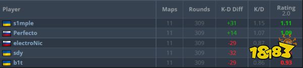CSGOBLASTPremier全球總決賽什么時(shí)候開始 CSGOBLASTPremier全球總決賽前瞻
