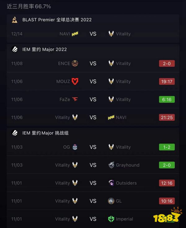 CSGOBLASTPremier全球總決賽什么時(shí)候開始 CSGOBLASTPremier全球總決賽前瞻