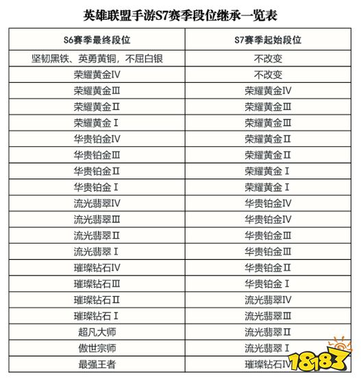 lol手游新赛季段位继承规则