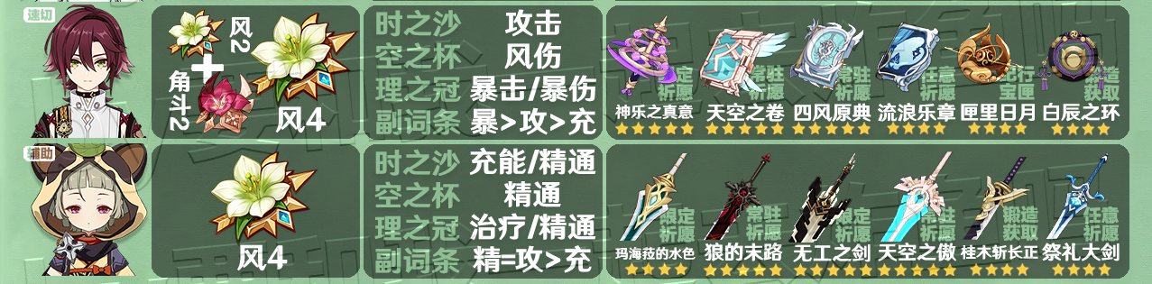 原神3.3全角色聖遺物武器推薦 3.3角色聖遺物武器推薦大全