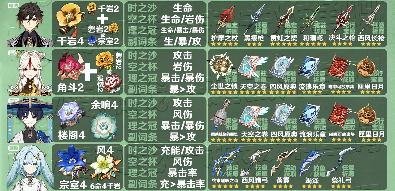 原神3.3全角色圣遗物武器推荐 3.3角色圣遗物武器推荐大全