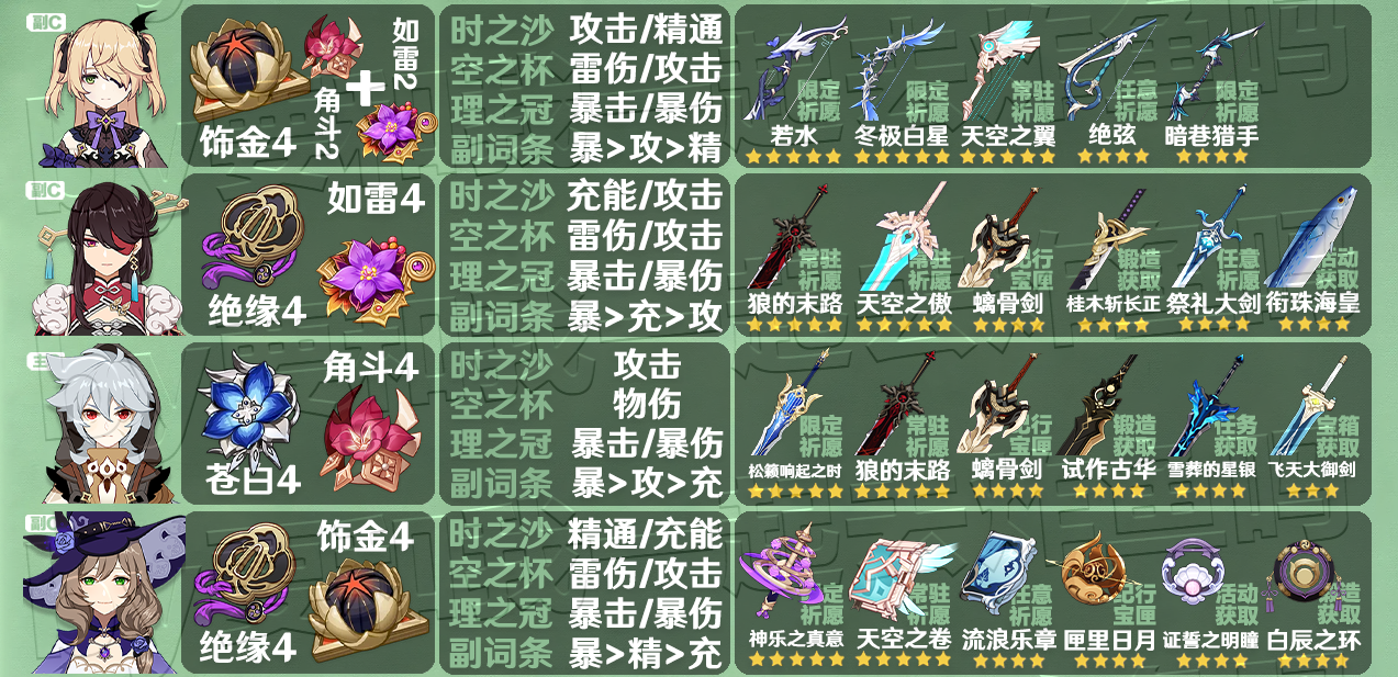 原神3.3全角色圣遗物武器推荐 3.3角色圣遗物武器推荐大全