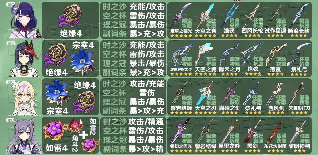 原神3.3全角色圣遗物武器推荐 3.3角色圣遗物武器推荐大全