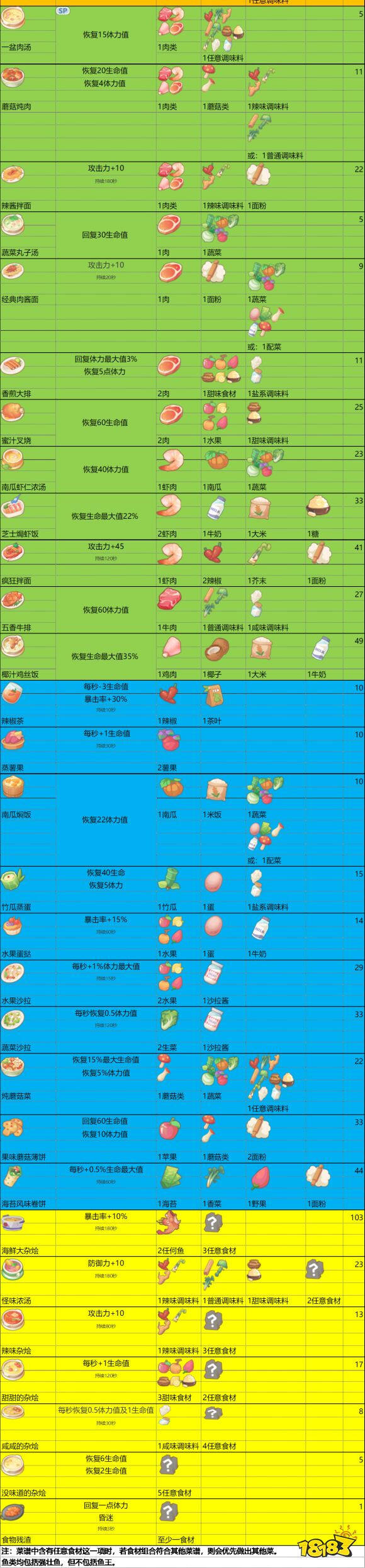 波西亚时光最新烹饪食谱配方大全 烹饪食谱详细配方一览