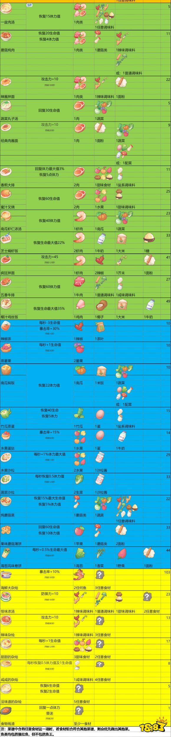 波西亚时光最新烹饪食谱配方大全 烹饪食谱详细配方一览