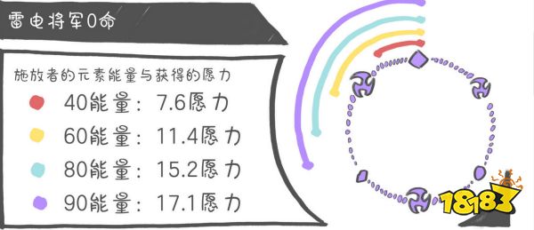原神雷电将军天赋加点顺序是什么 雷电将军天赋技能介绍