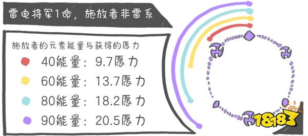 原神雷电将军天赋加点顺序是什么 雷电将军天赋技能介绍