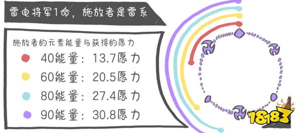 原神雷电将军天赋加点顺序是什么 雷电将军天赋技能介绍