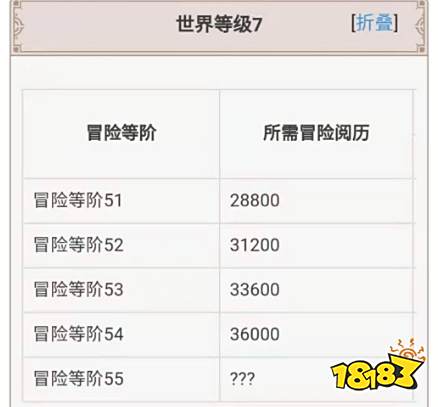 原神冒险等级50到55多少经验