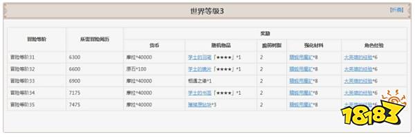 原神冒险等级奖励