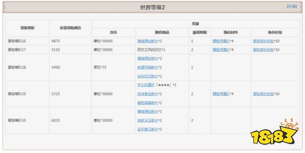 原神冒险等级奖励