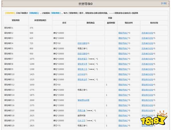 原神冒险等级奖励